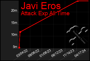 Total Graph of Javi Eros