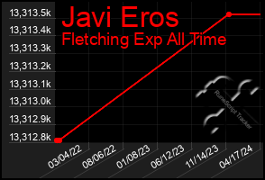 Total Graph of Javi Eros