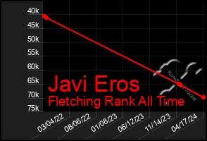 Total Graph of Javi Eros