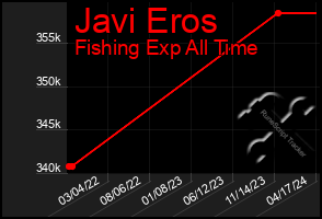 Total Graph of Javi Eros