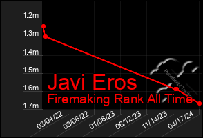 Total Graph of Javi Eros