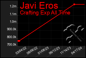 Total Graph of Javi Eros