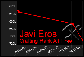 Total Graph of Javi Eros