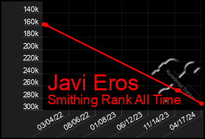 Total Graph of Javi Eros