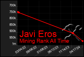 Total Graph of Javi Eros