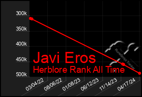 Total Graph of Javi Eros