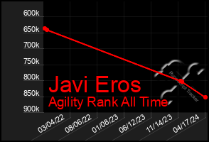 Total Graph of Javi Eros