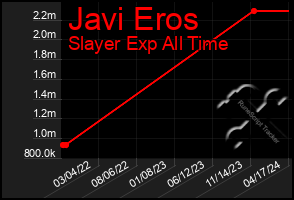 Total Graph of Javi Eros