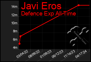 Total Graph of Javi Eros