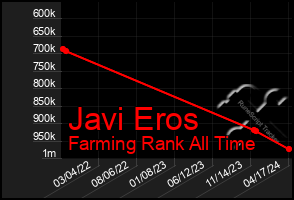 Total Graph of Javi Eros