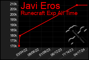 Total Graph of Javi Eros