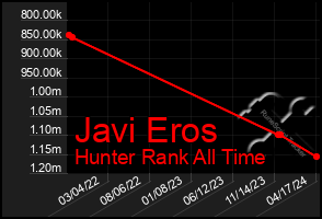 Total Graph of Javi Eros