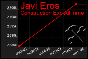 Total Graph of Javi Eros