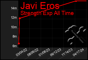 Total Graph of Javi Eros