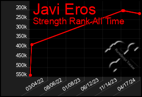 Total Graph of Javi Eros