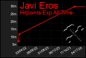 Total Graph of Javi Eros