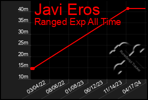 Total Graph of Javi Eros