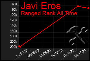 Total Graph of Javi Eros