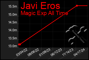 Total Graph of Javi Eros