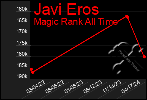 Total Graph of Javi Eros