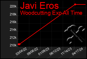 Total Graph of Javi Eros