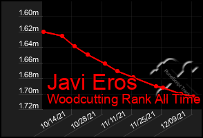 Total Graph of Javi Eros