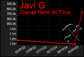 Total Graph of Javi G