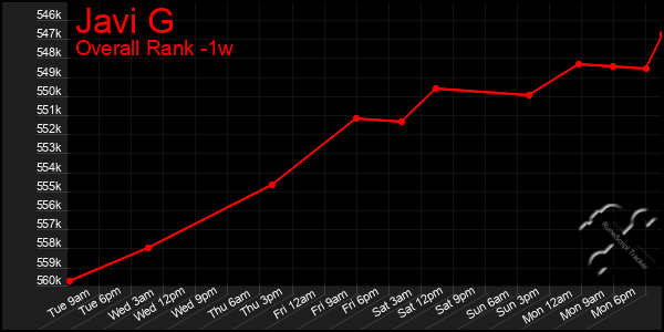 1 Week Graph of Javi G