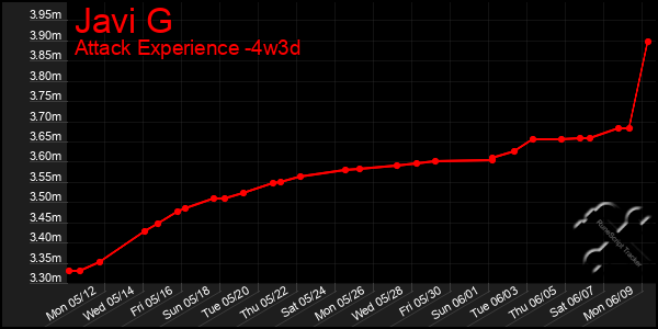 Last 31 Days Graph of Javi G