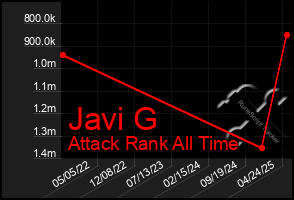 Total Graph of Javi G