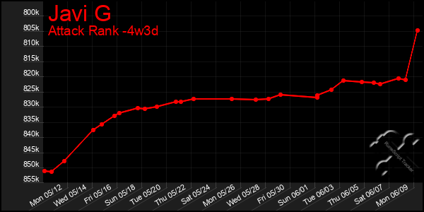 Last 31 Days Graph of Javi G