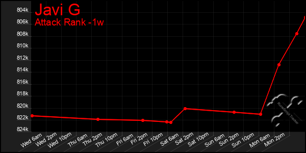 Last 7 Days Graph of Javi G