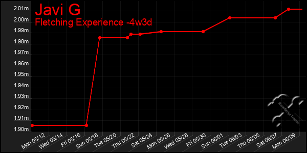 Last 31 Days Graph of Javi G