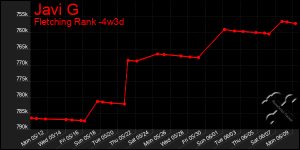 Last 31 Days Graph of Javi G