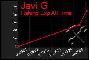 Total Graph of Javi G