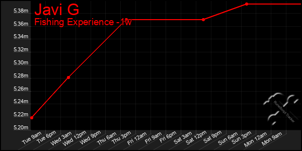 Last 7 Days Graph of Javi G