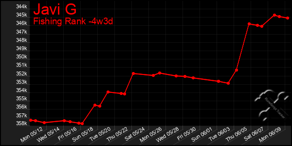 Last 31 Days Graph of Javi G