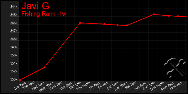 Last 7 Days Graph of Javi G