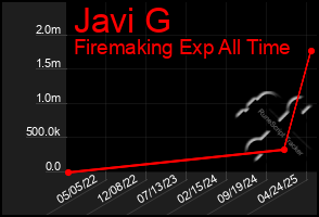 Total Graph of Javi G