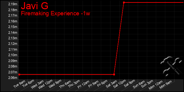 Last 7 Days Graph of Javi G