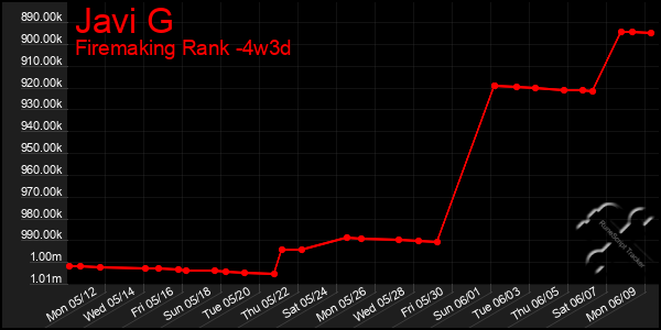 Last 31 Days Graph of Javi G