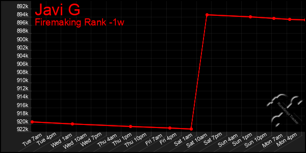 Last 7 Days Graph of Javi G