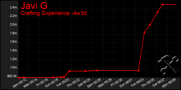 Last 31 Days Graph of Javi G