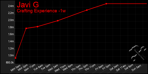 Last 7 Days Graph of Javi G