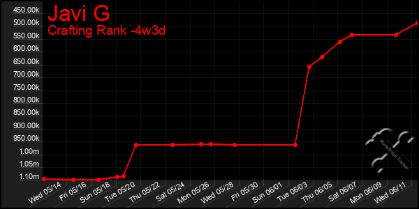 Last 31 Days Graph of Javi G