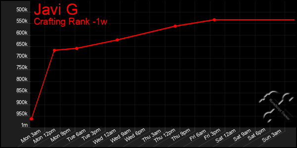 Last 7 Days Graph of Javi G