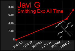 Total Graph of Javi G