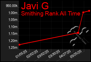 Total Graph of Javi G