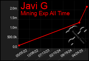 Total Graph of Javi G