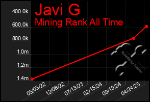 Total Graph of Javi G